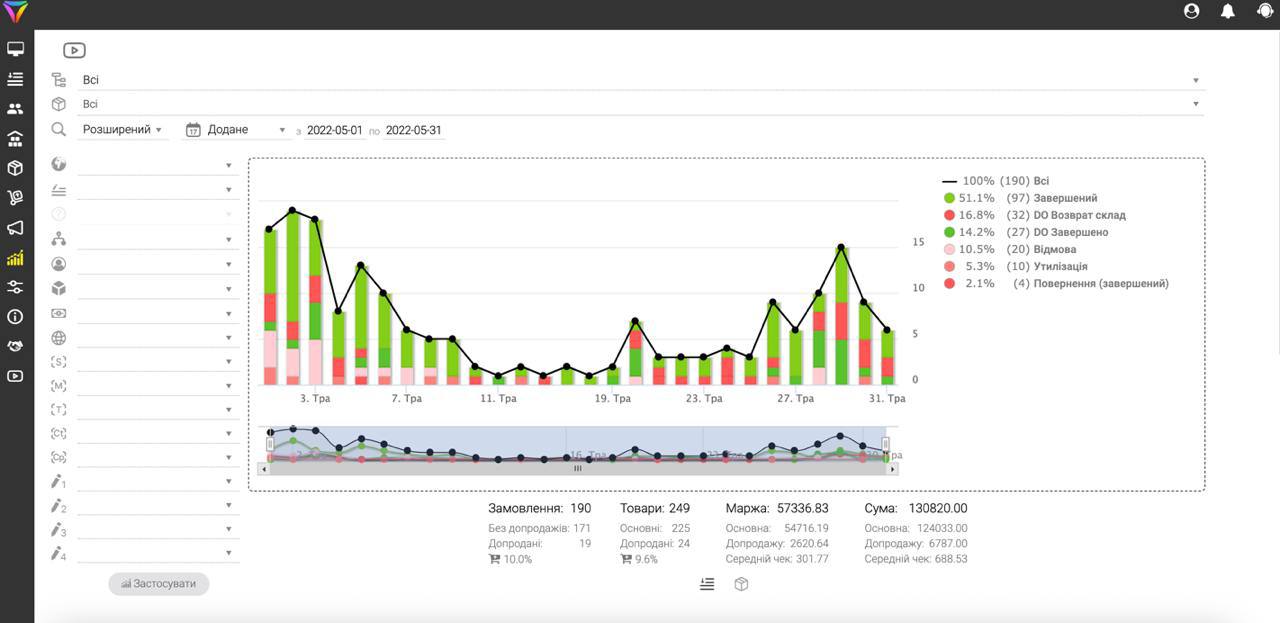 CRM per le aziende di beni: cresci più velocemente